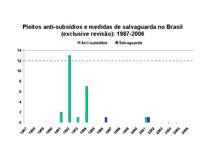 Pleitos anti-subsídios e medidas de salvaguarda no Brasil (exclusive revisão): 1987 -2006 