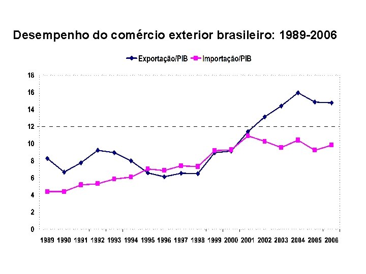 Desempenho do comércio exterior brasileiro: 1989 -2006 