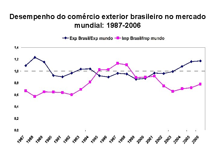 Desempenho do comércio exterior brasileiro no mercado mundial: 1987 -2006 