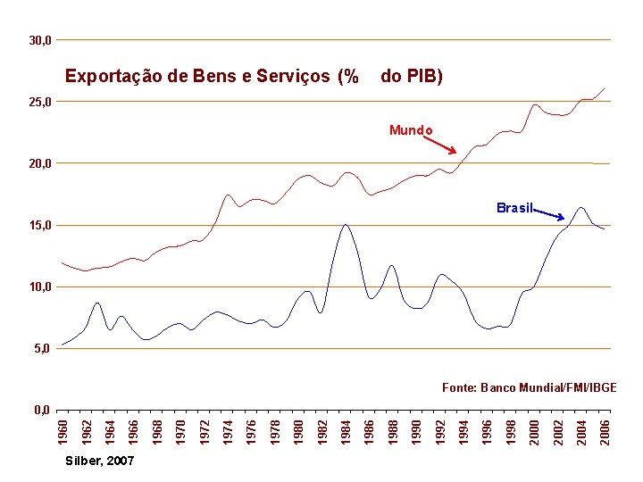 30, 0 Exportação de Bens e Serviços (% do PIB) 25, 0 Mundo 20,