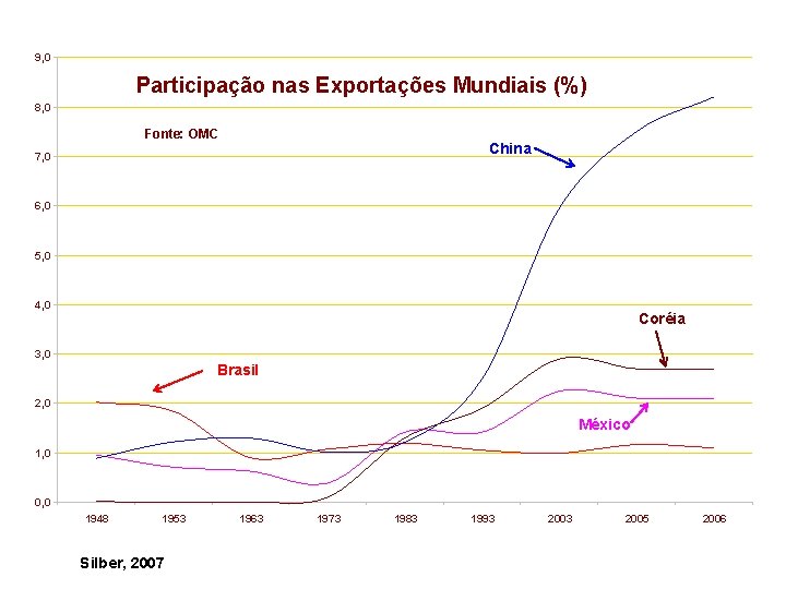 9, 0 Participação nas Exportações Mundiais (%) 8, 0 Fonte: OMC China 7, 0