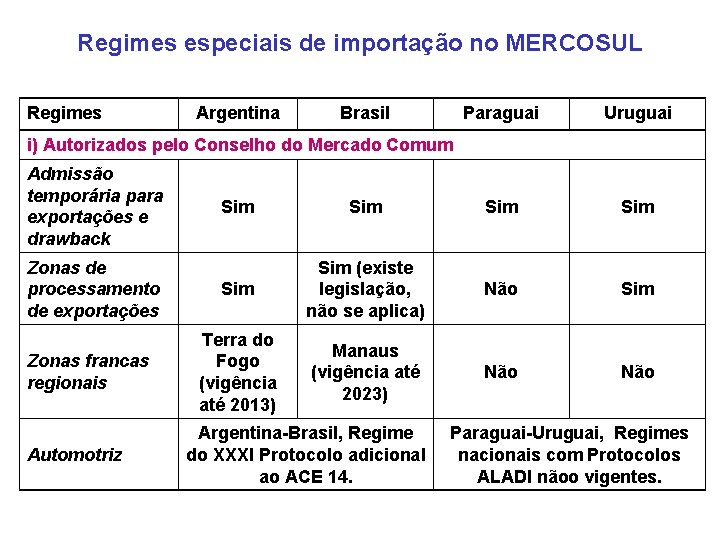 Regimes especiais de importação no MERCOSUL Regimes Argentina Brasil Paraguai Uruguai i) Autorizados pelo