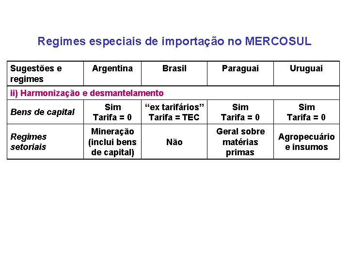 Regimes especiais de importação no MERCOSUL Sugestões e regimes Argentina Brasil Paraguai Uruguai “ex