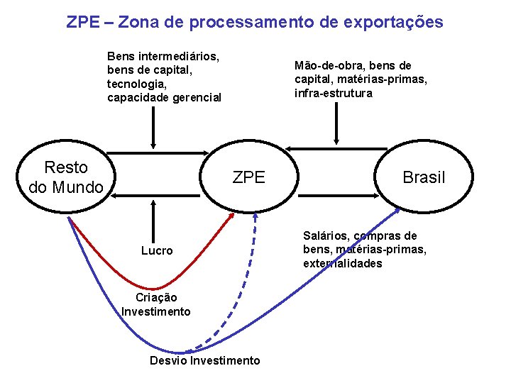 ZPE – Zona de processamento de exportações Bens intermediários, bens de capital, tecnologia, capacidade