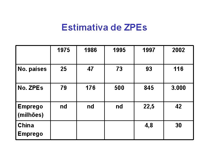 Estimativa de ZPEs 1975 1986 1995 1997 2002 No. países 25 47 73 93