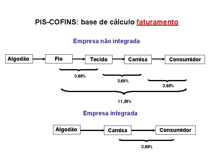 PIS-COFINS: base de cálculo faturamento Empresa não integrada Algodão Fio Tecido 3, 65% Camisa