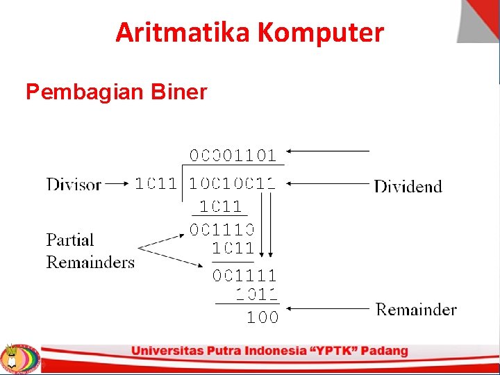 Aritmatika Komputer Pembagian Biner Aritmatika Komputer Pembagian Biner