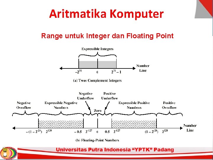 Aritmatika Komputer Range untuk Integer dan Floating Point Aritmatika Komputer Range untuk Integer dan Floating Point
