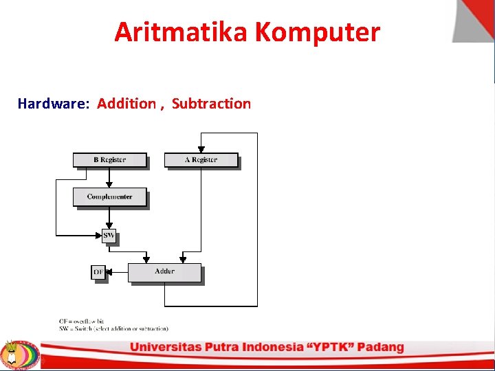 Aritmatika Komputer Hardware: Addition , Subtraction Aritmatika Komputer Hardware: Addition , Subtraction