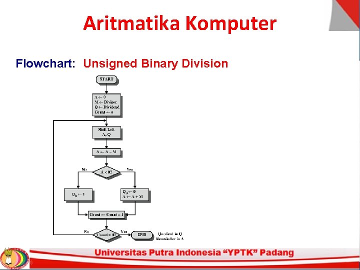 Aritmatika Komputer Flowchart: Unsigned Binary Division Aritmatika Komputer Flowchart: Unsigned Binary Division