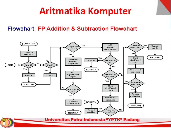 Aritmatika Komputer Flowchart: FP Addition & Subtraction Flowchart Aritmatika Komputer Flowchart: FP Addition & Subtraction Flowchart