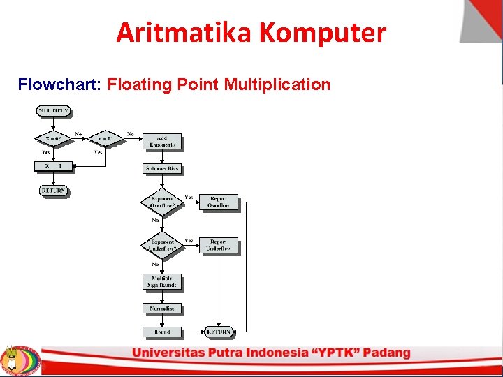 Aritmatika Komputer Flowchart: Floating Point Multiplication Aritmatika Komputer Flowchart: Floating Point Multiplication