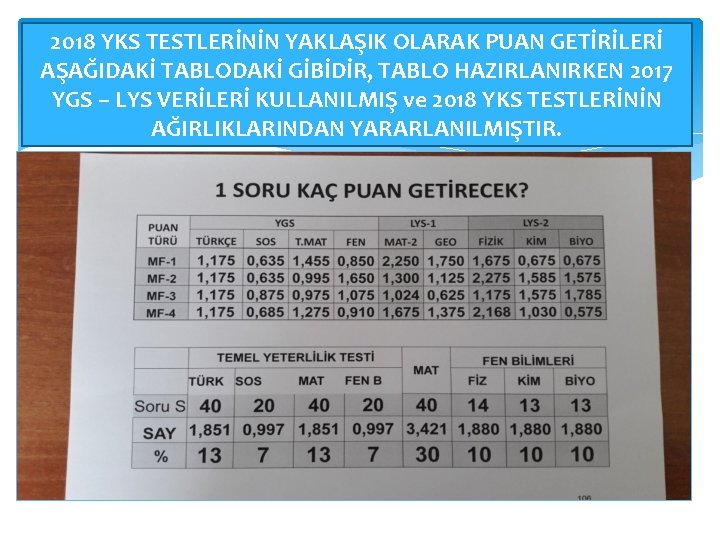 2018 YKS TESTLERİNİN YAKLAŞIK OLARAK PUAN GETİRİLERİ AŞAĞIDAKİ TABLODAKİ GİBİDİR, TABLO HAZIRLANIRKEN 2017 YGS