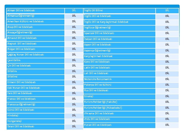 Alman Dili ve Edebiyatı DİL İngiliz Dil Bilimi DİL Almanca Öğretmenliği DİL İngiliz Dili