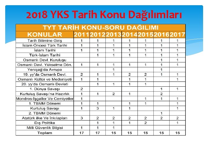 2018 YKS Tarih Konu Dağılımları 