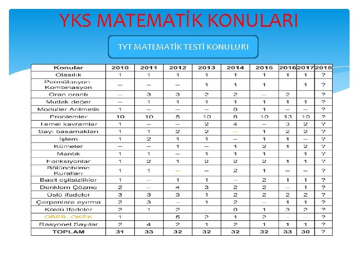 YKS MATEMATİK KONULARI TYT MATEMATİK TESTİ KONULURI 