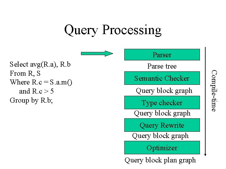 Query Processing Parser Parse tree Semantic Checker Query block graph Type checker Query block Query Processing Parser Parse tree Semantic Checker Query block graph Type checker Query block