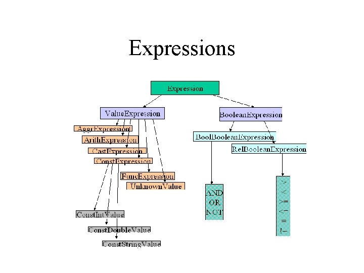 Expressions Expressions