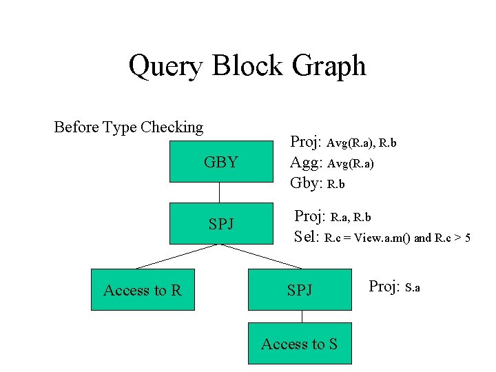 Query Block Graph Before Type Checking GBY SPJ Access to R Proj: Avg(R. a), Query Block Graph Before Type Checking GBY SPJ Access to R Proj: Avg(R. a),