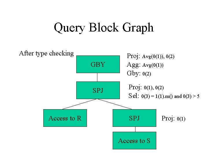 Query Block Graph After type checking GBY SPJ Access to R Proj: Avg(0(1)), 0(2) Query Block Graph After type checking GBY SPJ Access to R Proj: Avg(0(1)), 0(2)