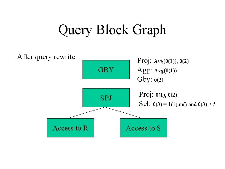 Query Block Graph After query rewrite GBY SPJ Access to R Proj: Avg(0(1)), 0(2) Query Block Graph After query rewrite GBY SPJ Access to R Proj: Avg(0(1)), 0(2)