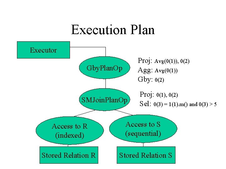 Execution Plan Executor Proj: Avg(0(1)), 0(2) Agg: Avg(0(1)) Gby: 0(2) Gby. Plan. Op SMJoin. Execution Plan Executor Proj: Avg(0(1)), 0(2) Agg: Avg(0(1)) Gby: 0(2) Gby. Plan. Op SMJoin.