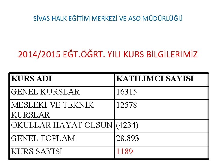 SİVAS HALK EĞİTİM MERKEZİ VE ASO MÜDÜRLÜĞÜ 2014/2015 EĞT. ÖĞRT. YILI KURS BİLGİLERİMİZ KURS SİVAS HALK EĞİTİM MERKEZİ VE ASO MÜDÜRLÜĞÜ 2014/2015 EĞT. ÖĞRT. YILI KURS BİLGİLERİMİZ KURS