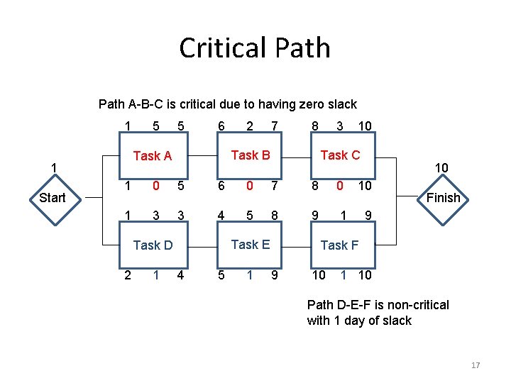 Critical Path A-B-C is critical due to having zero slack 1 5 6 2