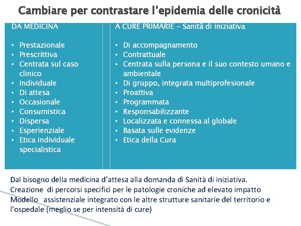 Cambiare per contrastare l’epidemia delle cronicità DA MEDICINA • Prestazionale • Prescrittiva • Centrata