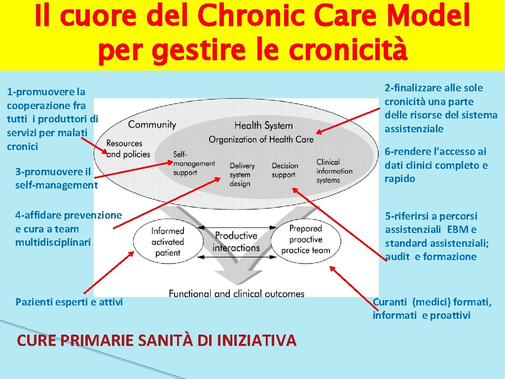 Il cuore del Chronic Care Model per gestire le cronicità 1 -promuovere la cooperazione