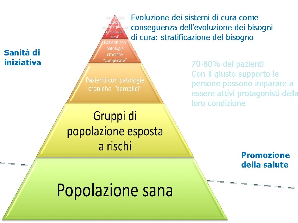 Evoluzione dei sistemi di cura come conseguenza dell’evoluzione dei bisogni di cura: stratificazione del