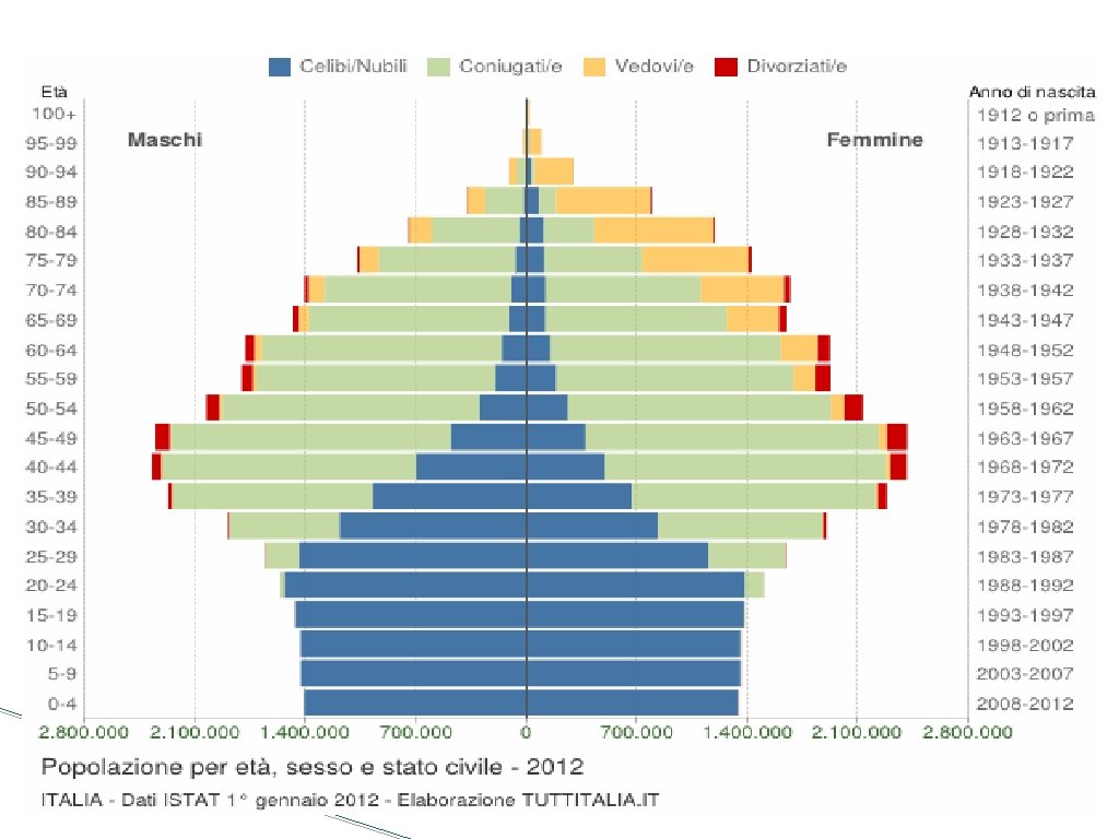 I dati ci mostrano che il numero di soggetti cronici non è cresciuto enormemente