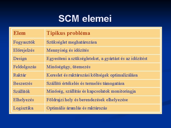 SCM elemei Elem Tipikus probléma Fogyasztók Szükséglet meghatározása Előrejelzés Mennyiség és időzítés Design Egyesíteni