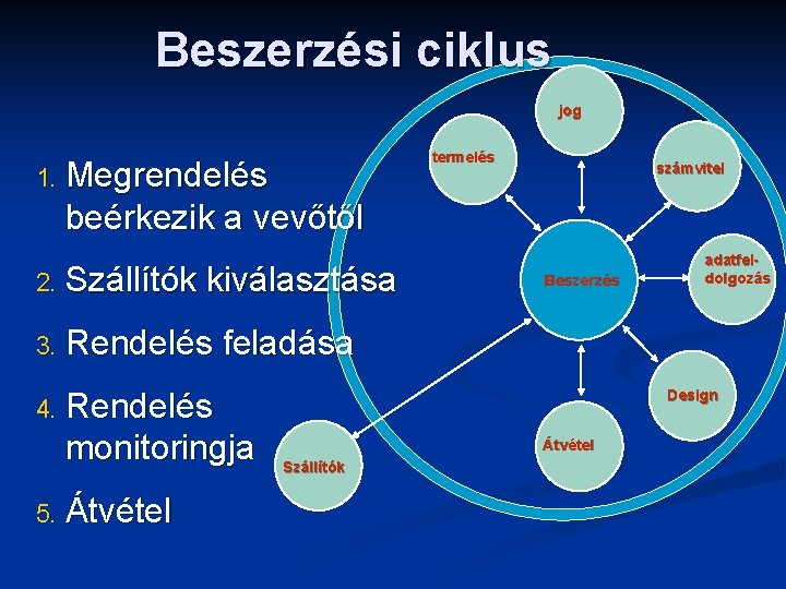 Beszerzési ciklus jog 1. Megrendelés beérkezik a vevőtől 2. Szállítók kiválasztása 3. Rendelés feladása