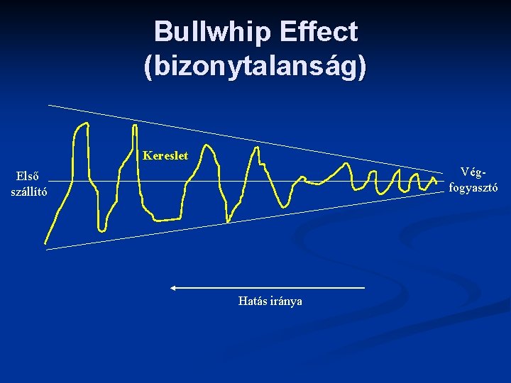 Bullwhip Effect (bizonytalanság) Kereslet Végfogyasztó Első szállító Hatás iránya 