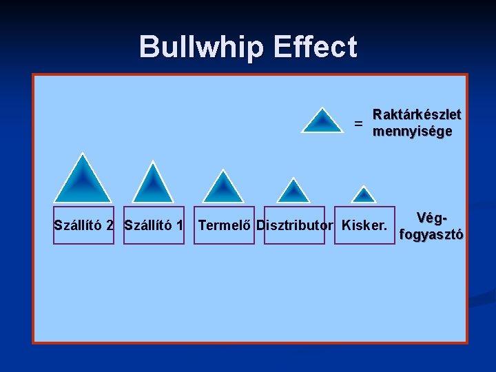 Bullwhip Effect = Raktárkészlet mennyisége Szállító 2 Szállító 1 Termelő Disztributor Kisker. Végfogyasztó 