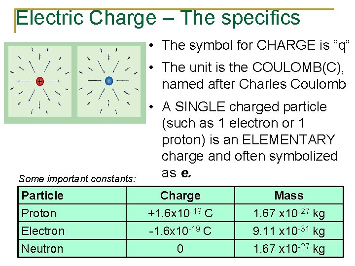 Electric Charge – The specifics • The symbol for CHARGE is “q” • The