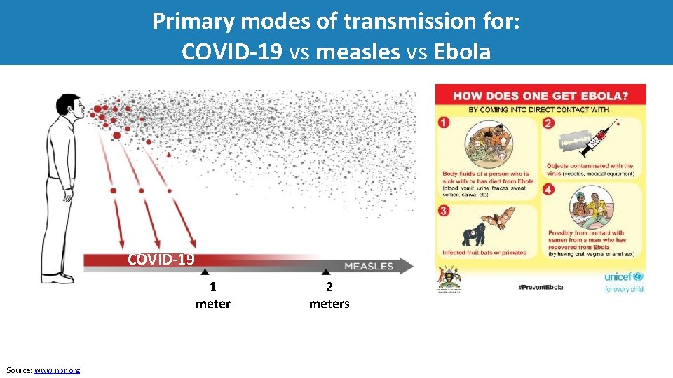 Primary modes of transmission for: COVID‐ 19 vs measles vs Ebola COVID‐ 19 1