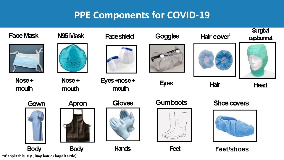PPE Components for COVID‐ 19 Face Mask N 95 Mask Faceshield Goggles Hair cover*