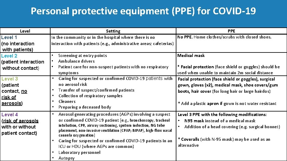 Personal protective equipment (PPE) for COVID‐ 19 Level 1 (no interaction with patients) Level