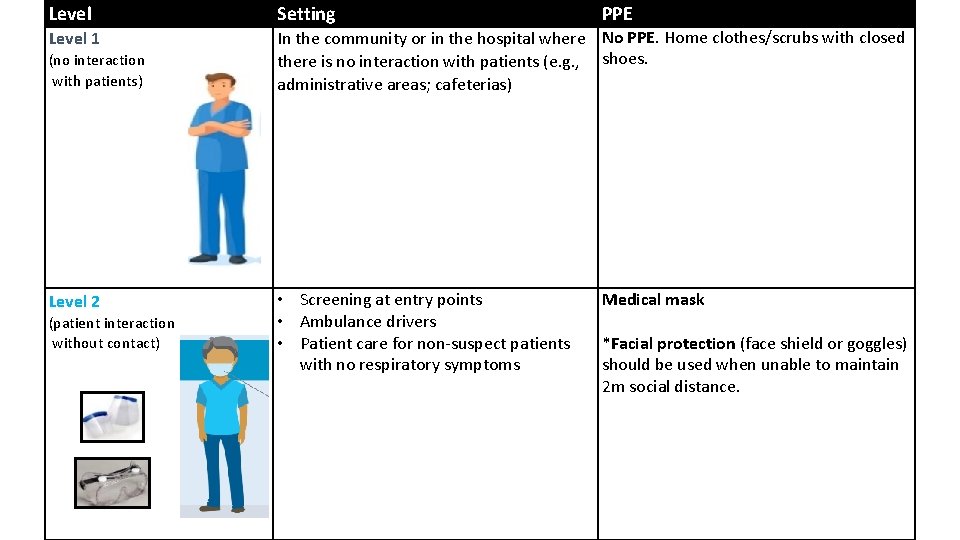 Level Setting Level 1 In the community or in the hospital where No PPE.