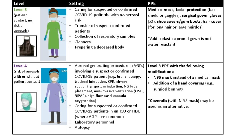 Level Setting PPE Level 3 • Caring for suspected or confirmed COVID‐ 19 patients