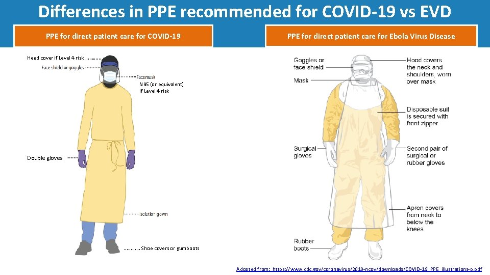 Differences in PPE recommended for COVID‐ 19 vs EVD PPE for direct patient care