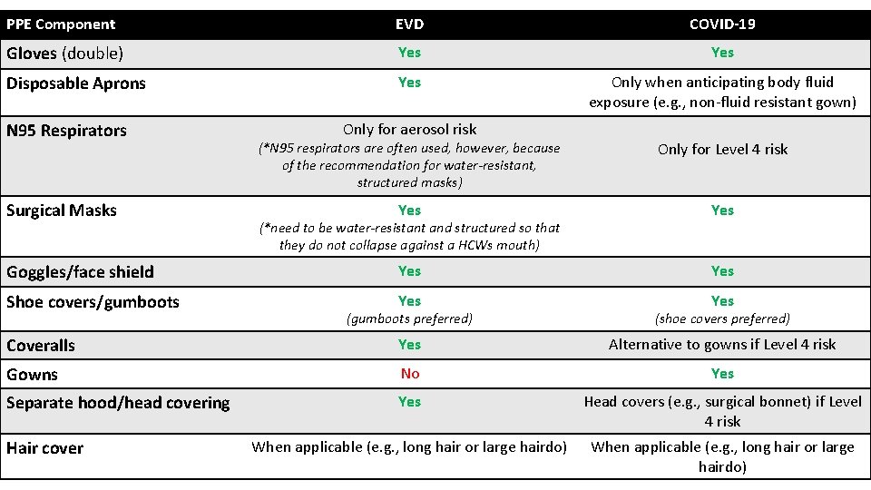 PPE Component EVD COVID‐ 19 Gloves (double) Yes Disposable Aprons Yes Only when anticipating
