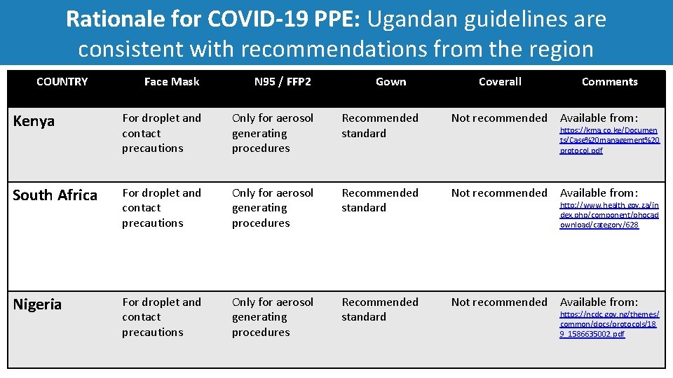 Rationale for COVID‐ 19 PPE: Ugandan guidelines are consistent with recommendations from the region