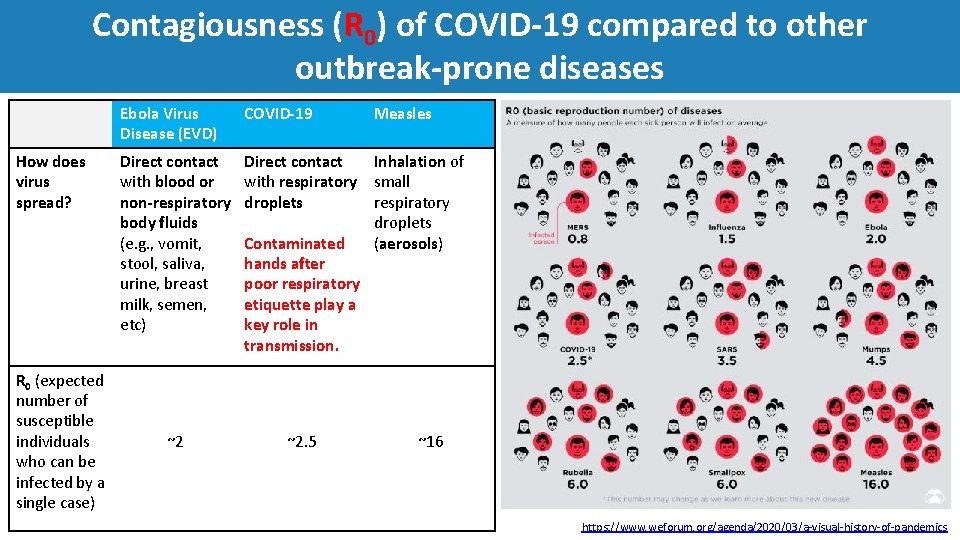 Contagiousness (R 0) of COVID‐ 19 compared to other outbreak‐prone diseases How does virus