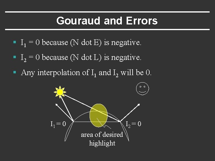 Gouraud and Errors § I 1 = 0 because (N dot E) is negative.