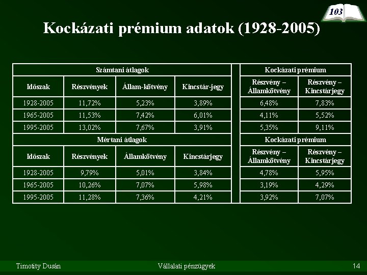 103 Kockázati prémium adatok (1928 -2005) Számtani átlagok Kockázati prémium Időszak Részvények Állam-kötvény Kincstár-jegy