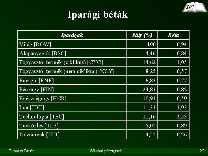 107 Iparági béták Iparágak Súly (%) Béta Világ [DOW] 100 0, 94 Alapanyagok [BSC]