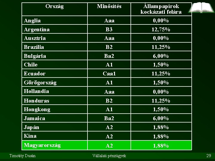 Ország Anglia Argentína Ausztria Brazília Bulgária Chile Ecuador Görögország Hollandia Honduras Hongkong Jamaica Japán